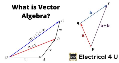 2.3 Algebra of Vectors .